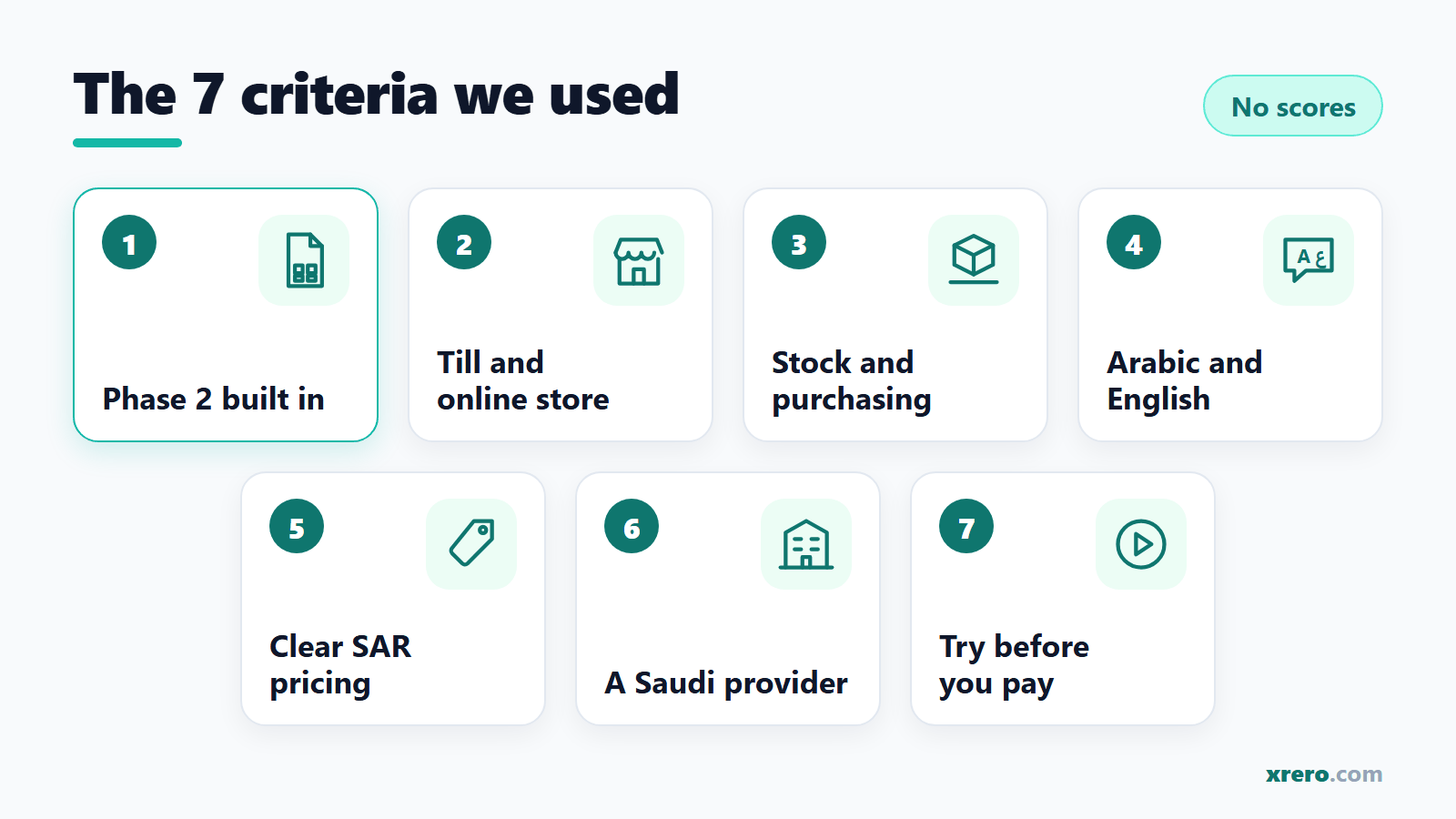 The 7 criteria we used to rank ERP software in Saudi Arabia: Phase 2 built in, till and online store, stock and purchasing, Arabic and English, clear SAR pricing, a Saudi provider, try before you pay