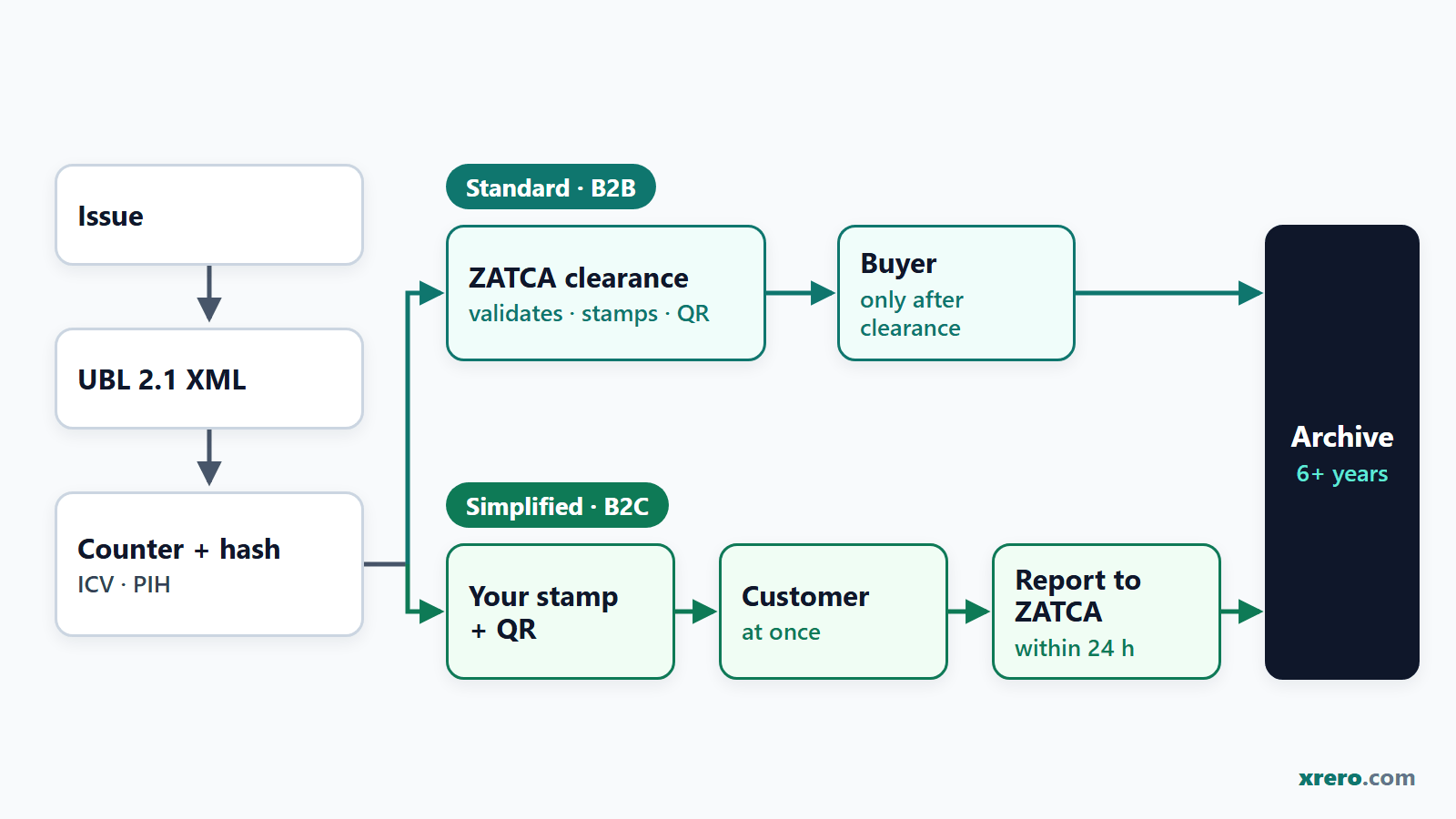 Flow of one Saudi e-invoice after you press Issue: UBL 2.1 XML, invoice counter and previous invoice hash, then ZATCA clearance for a standard tax invoice, or your own stamp, QR code and reporting within 24 hours for a simplified tax invoice, then the archive