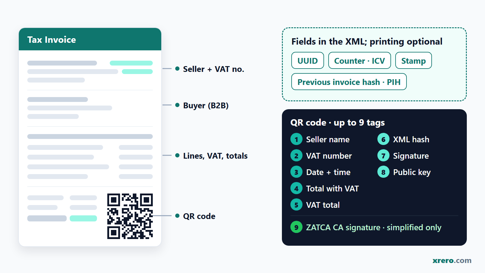 Anatomy of a ZATCA Phase 2 invoice: the fields printed on the invoice, the fields required in the XML but optional on the printout (UUID, counter, previous hash, stamp) and up to nine QR tags