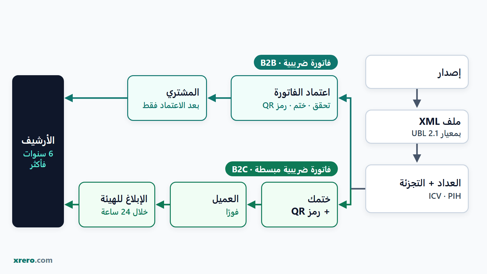 مسار فاتورة إلكترونية سعودية بعد الضغط على إصدار: ملف XML، ثم العداد وتجزئة الفاتورة السابقة، ثم الاعتماد لدى الهيئة للفاتورة الضريبية، أو ختمك ورمز الاستجابة السريعة والإبلاغ خلال 24 ساعة للفاتورة المبسطة، ثم الأرشيف