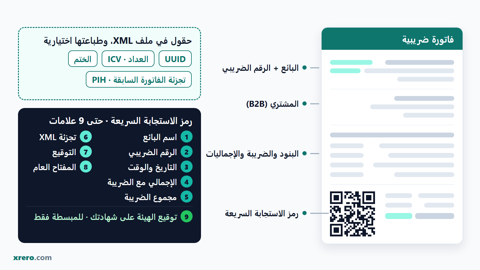 تشريح فاتورة المرحلة الثانية: الحقول الظاهرة على الفاتورة، والحقول المطلوبة في ملف XML مع طباعة اختيارية (UUID والعداد وتجزئة الفاتورة السابقة والختم)، وحتى تسع علامات داخل رمز الاستجابة السريعة