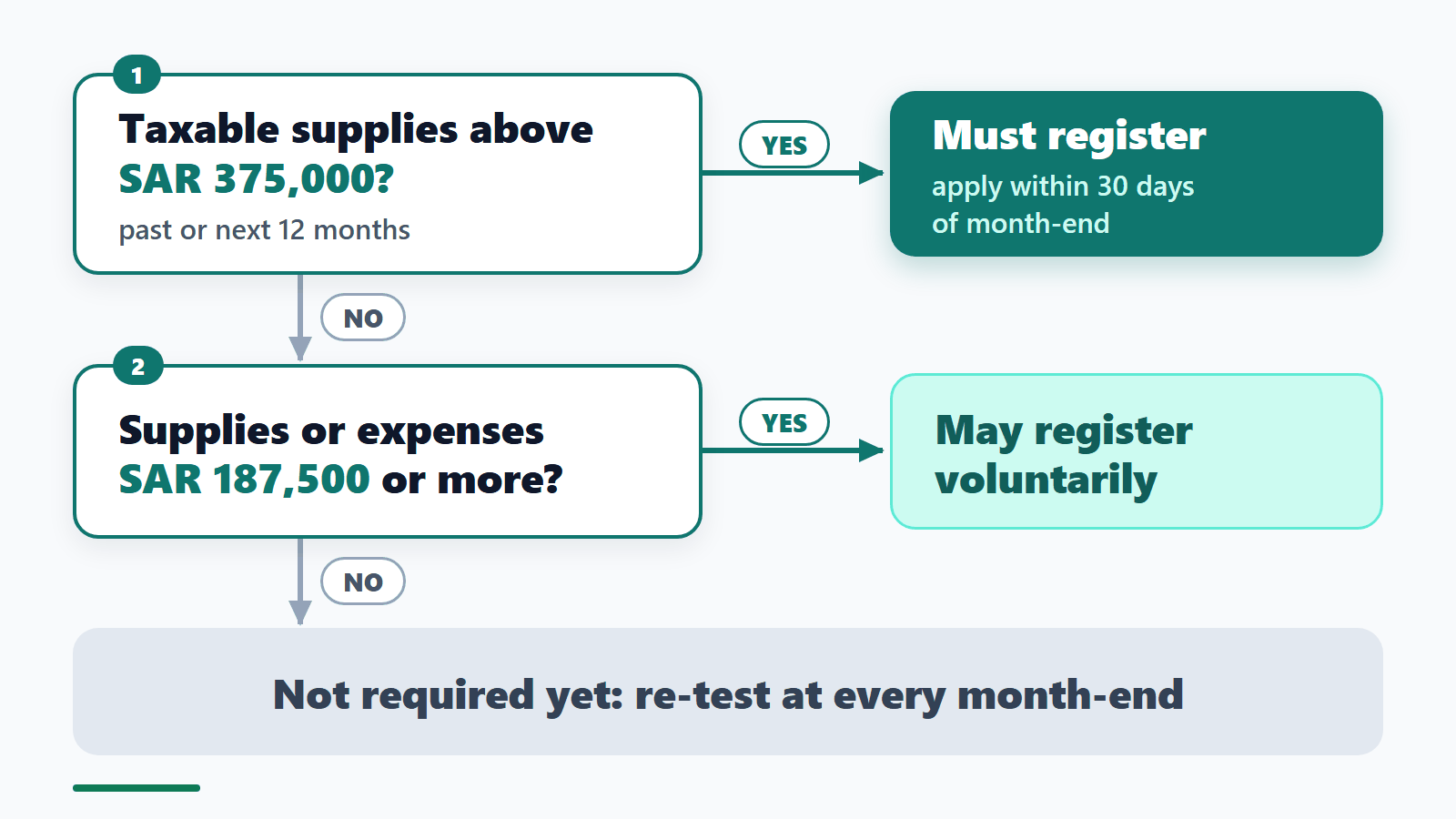 Decision flow: does a business in Saudi Arabia have to register for VAT? Taxable supplies above SAR 375,000 in the last or next 12 months means you must apply within 30 days of the month-end; supplies or expenses of SAR 187,500 or more allow voluntary registration