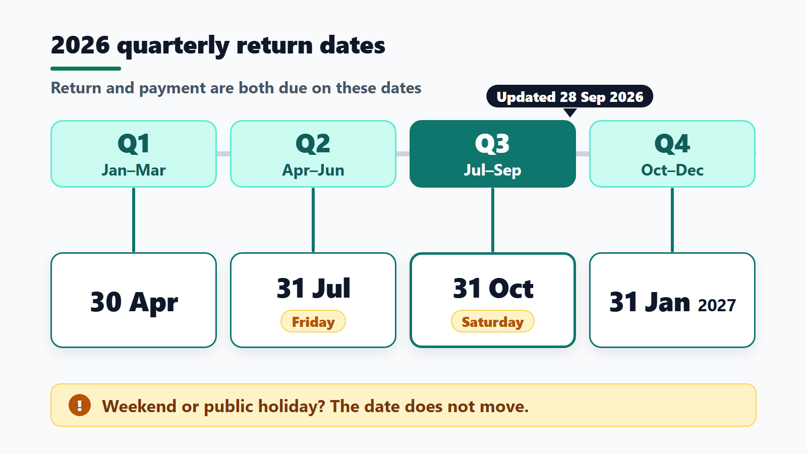 2026 quarterly VAT return dates in Saudi Arabia: return and payment due 30 April, 31 July (a Friday), 31 October (a Saturday) and 31 January 2027; a weekend or public holiday does not move the date