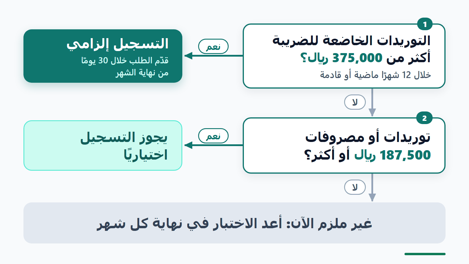 مخطط قرار: هل يجب على المنشأة في السعودية التسجيل في ضريبة القيمة المضافة؟ تجاوز التوريدات الخاضعة للضريبة 375,000 ريال خلال 12 شهرًا ماضية أو قادمة يوجب تقديم طلب التسجيل خلال 30 يومًا من نهاية الشهر، وبلوغ التوريدات أو المصروفات 187,500 ريال يتيح التسجيل الاختياري