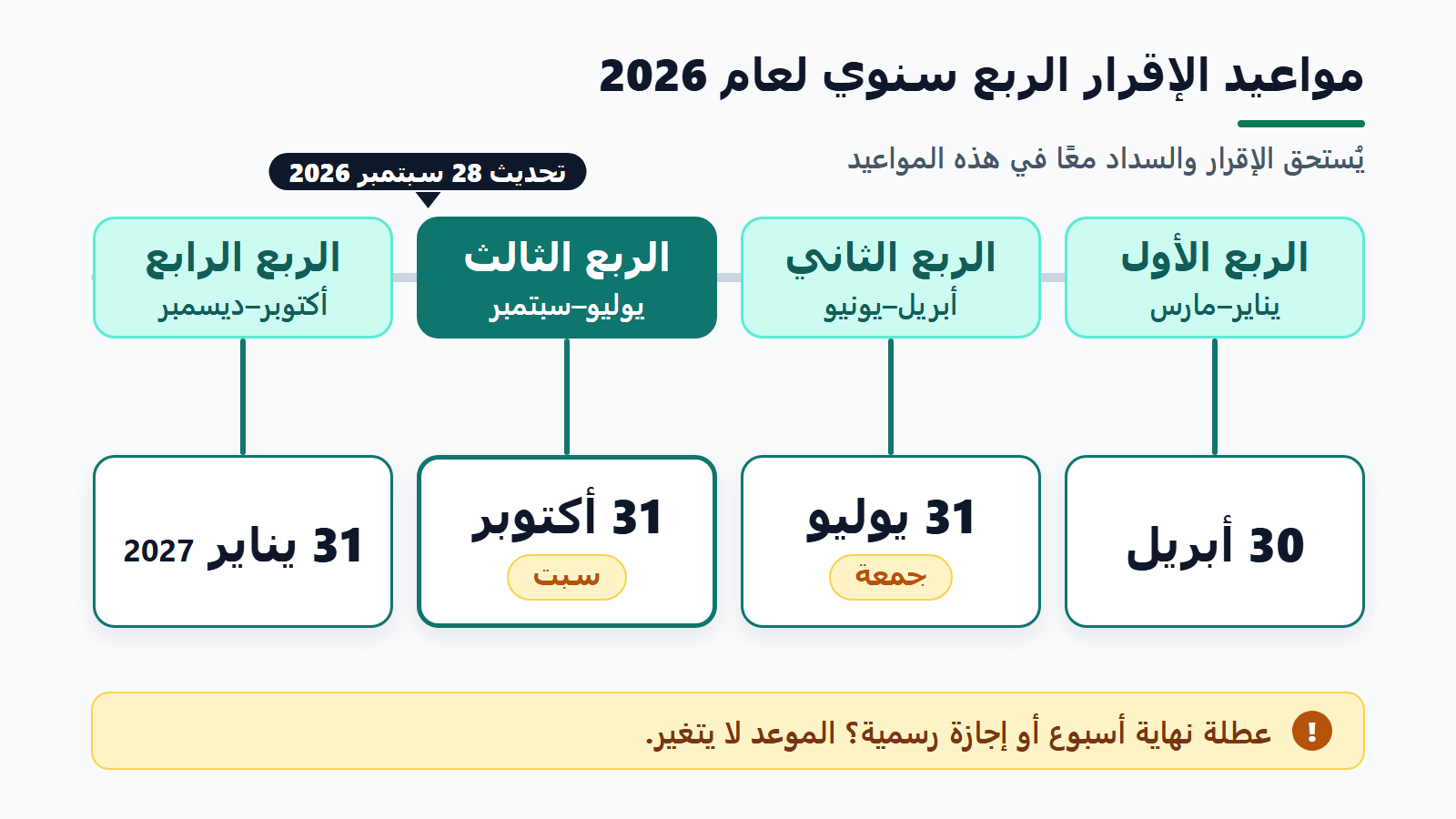مواعيد الإقرار الربع سنوي لضريبة القيمة المضافة في السعودية لعام 2026: الإقرار والسداد في 30 أبريل و31 يوليو (جمعة) و31 أكتوبر (سبت) و31 يناير 2027، ولا يتغير الموعد في عطلة نهاية الأسبوع أو الإجازة الرسمية