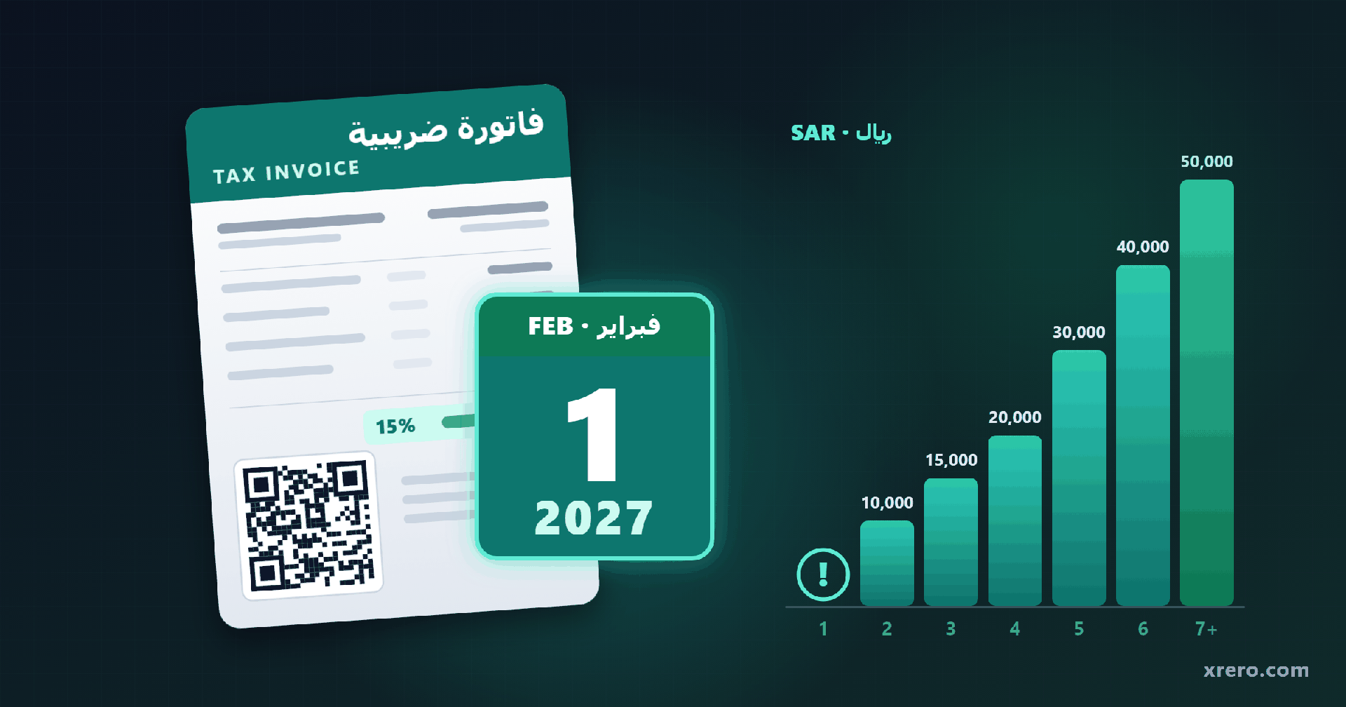 ZATCA e-invoicing penalties 2026: a tax invoice with a QR code and a 1 February 2027 date tile, beside a ladder of fines rising from a warning to SAR 50,000