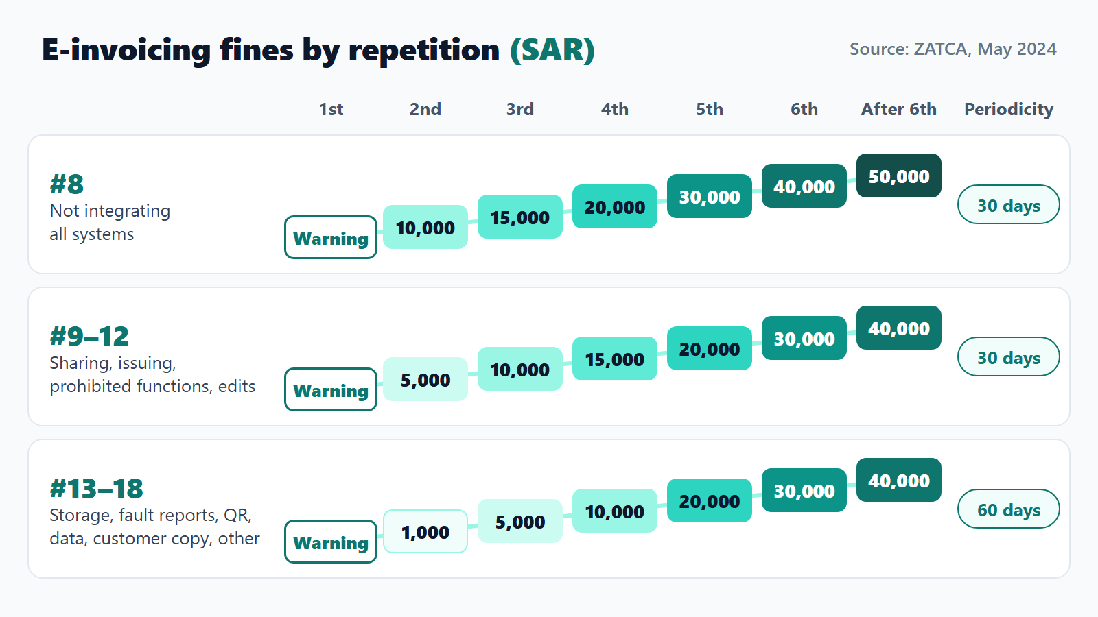 ZATCA e-invoicing fines by repetition in SAR: three ladders that start with a warning and rise to SAR 50,000 for violation 8 and SAR 40,000 for violations 9 to 18