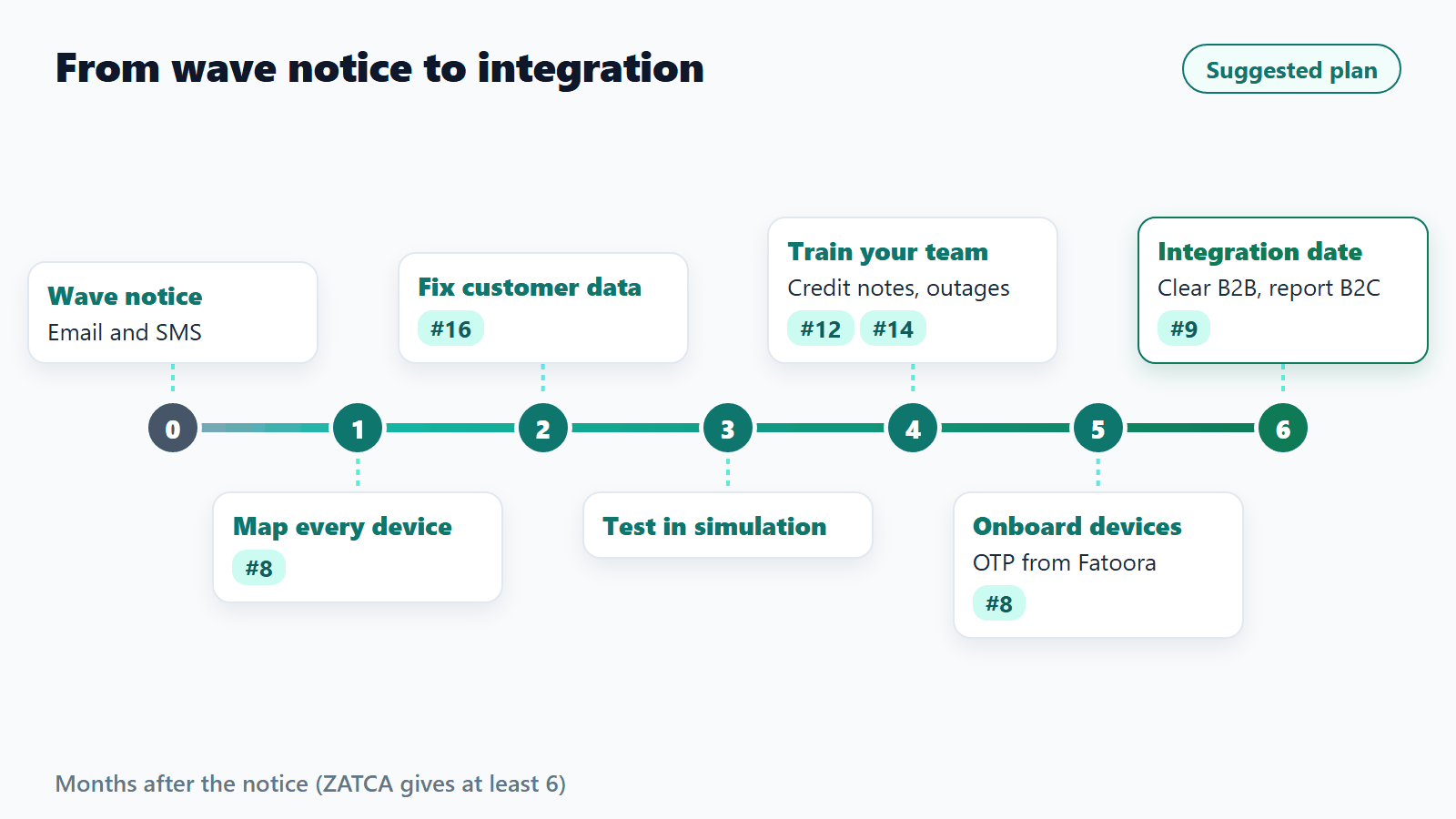 Suggested six-month plan after a ZATCA wave notice: map every device, fix the data, test in simulation, train the team, onboard devices, then clear and report from the integration date