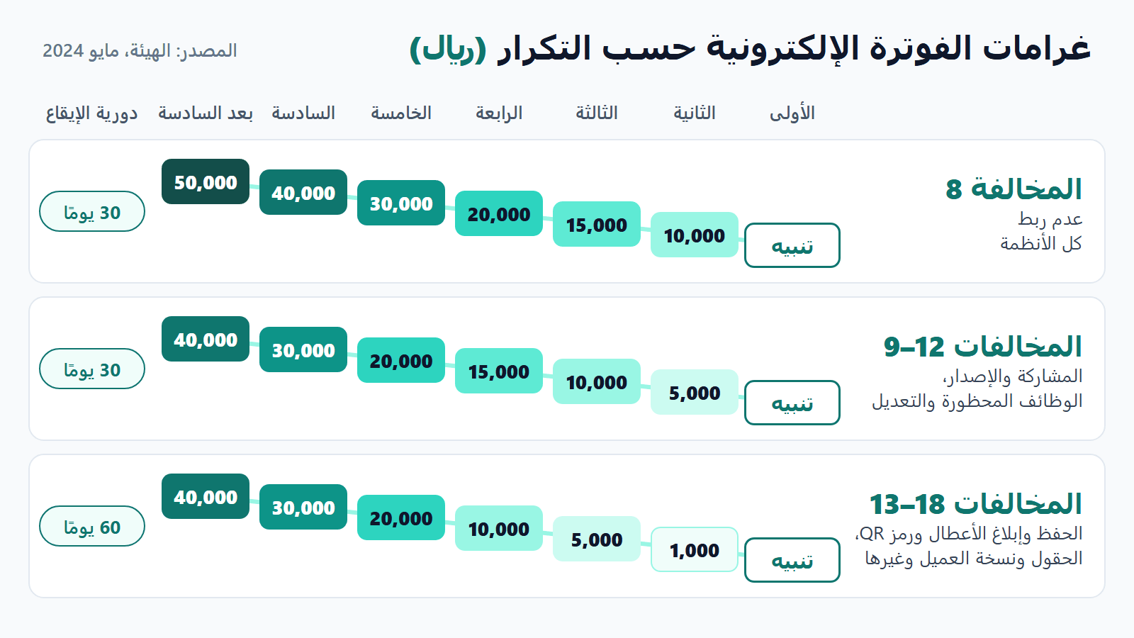 غرامات الفوترة الإلكترونية حسب التكرار بالريال: ثلاثة سلالم تبدأ بالتنبيه وتصل إلى 50,000 ريال للمخالفة 8 و40,000 ريال للمخالفات من 9 إلى 18