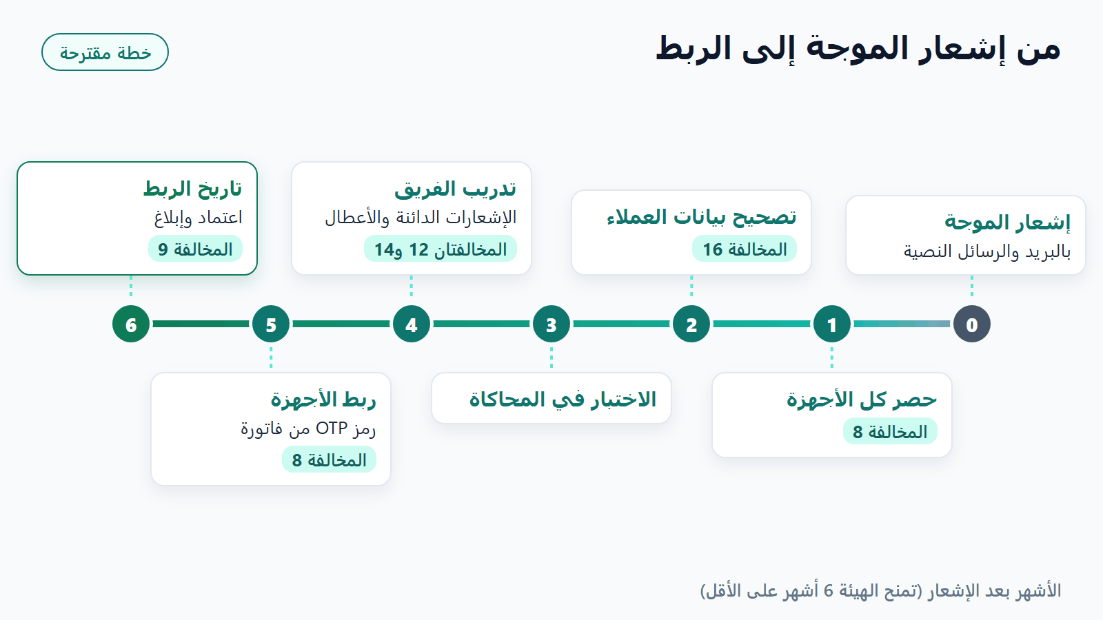 خطة مقترحة لستة أشهر بعد إشعار الموجة: حصر الأجهزة، وتصحيح البيانات، والاختبار في المحاكاة، وتدريب الفريق، وربط الأجهزة، ثم الاعتماد والإبلاغ من تاريخ الربط