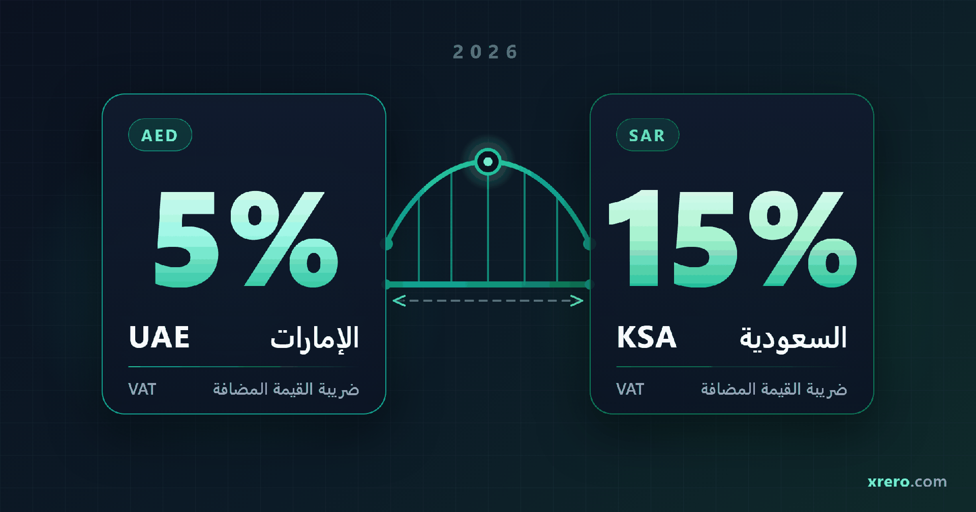 Saudi Arabia vs UAE for business in 2026: a 5% VAT card for the UAE and a 15% VAT card for Saudi Arabia joined by a bridge line