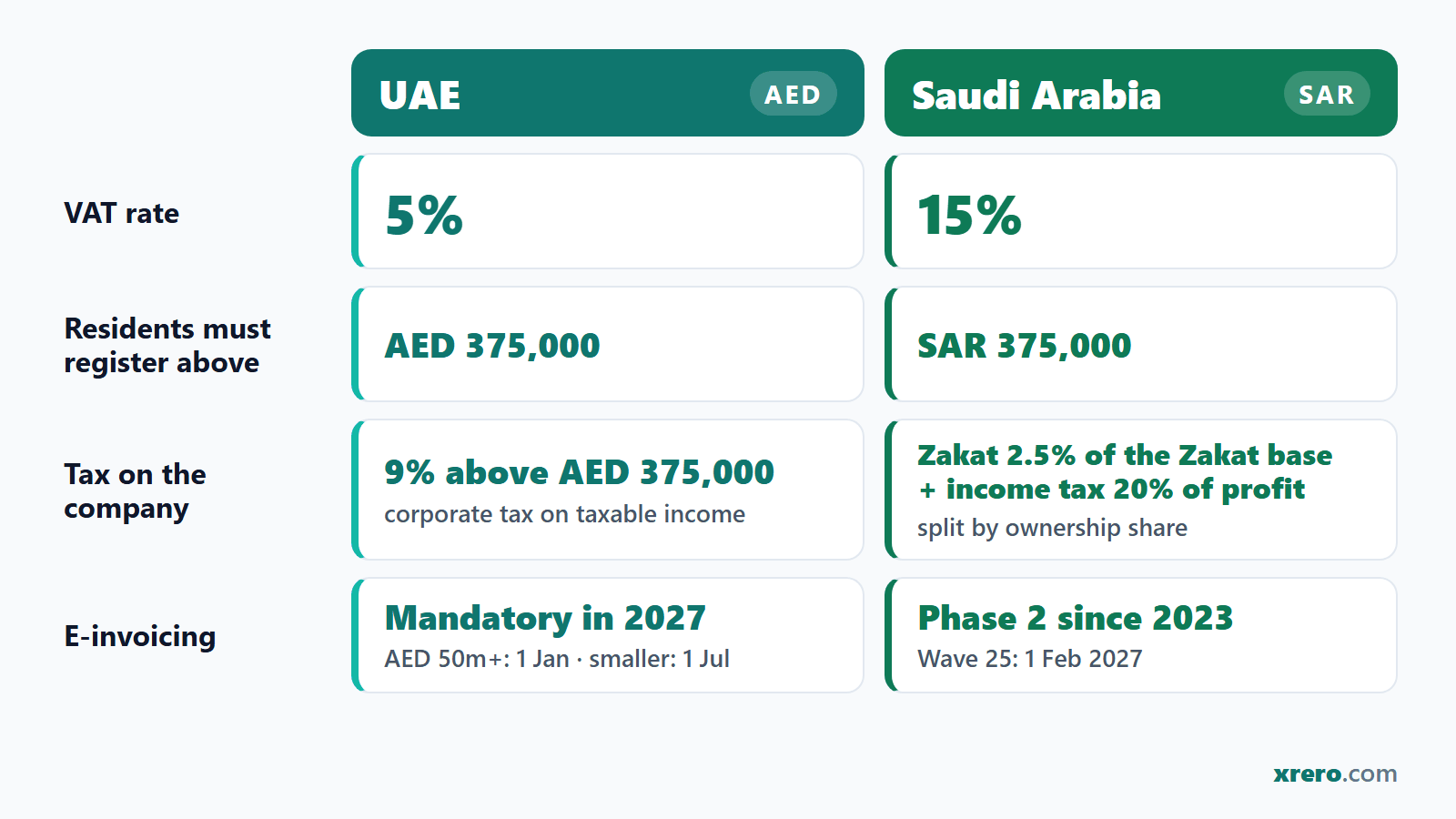 Side-by-side card, UAE and Saudi Arabia: VAT 5% and 15%, registration of residents above AED 375,000 and SAR 375,000, corporate tax 9% against Zakat 2.5% of the Zakat base and income tax 20%, and the e-invoicing status of each country