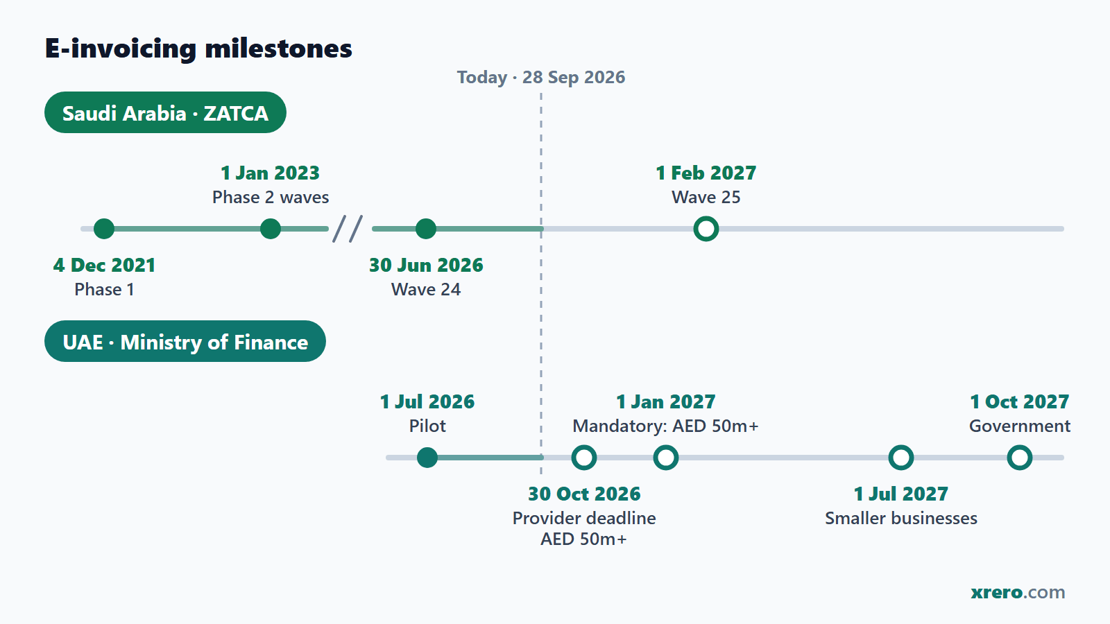 Timeline of e-invoicing milestones: Saudi Arabia Phase 1 on 4 December 2021, Phase 2 waves from 1 January 2023, Wave 24 by 30 June 2026 and Wave 25 on 1 February 2027; UAE pilot on 1 July 2026, provider deadline 30 October 2026, mandatory from 1 January 2027, 1 July 2027 and 1 October 2027
