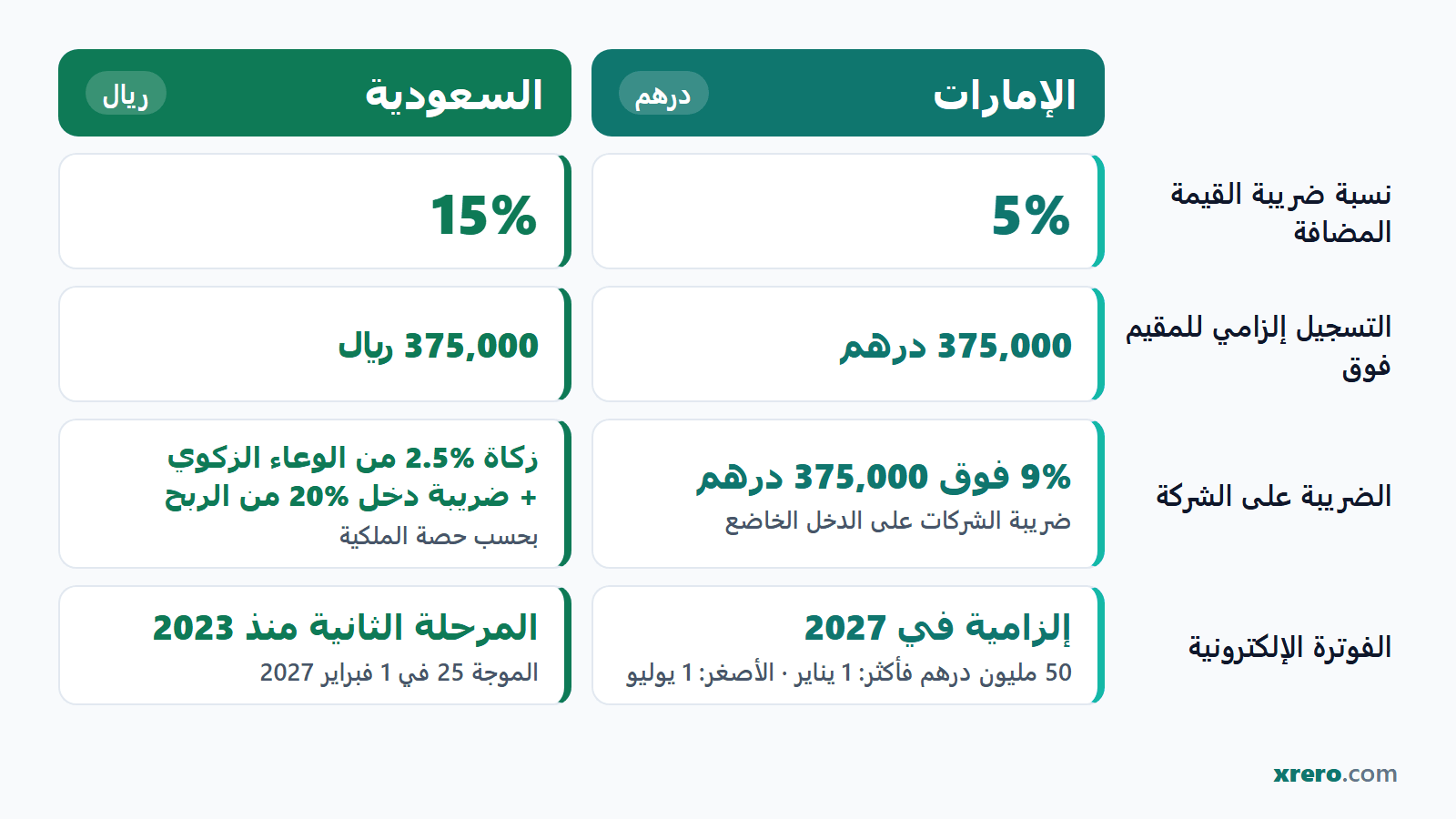 بطاقة مقارنة بين الإمارات والسعودية: ضريبة القيمة المضافة 5% و15%، وتسجيل المقيم فوق 375,000 درهم و375,000 ريال، وضريبة الشركات 9% مقابل الزكاة 2.5% من الوعاء الزكوي وضريبة الدخل 20%، ووضع الفوترة الإلكترونية في كل دولة