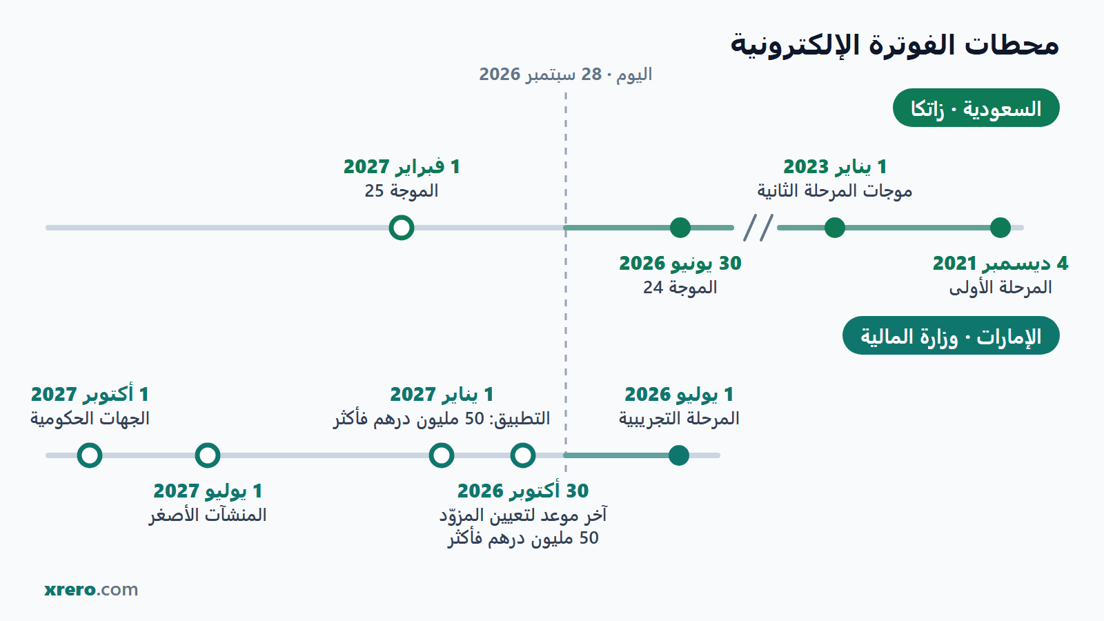 خط زمني لمحطات الفوترة الإلكترونية في السعودية والإمارات من المرحلة الأولى في 4 ديسمبر 2021 إلى تطبيق الجهات الحكومية في الإمارات في 1 أكتوبر 2027