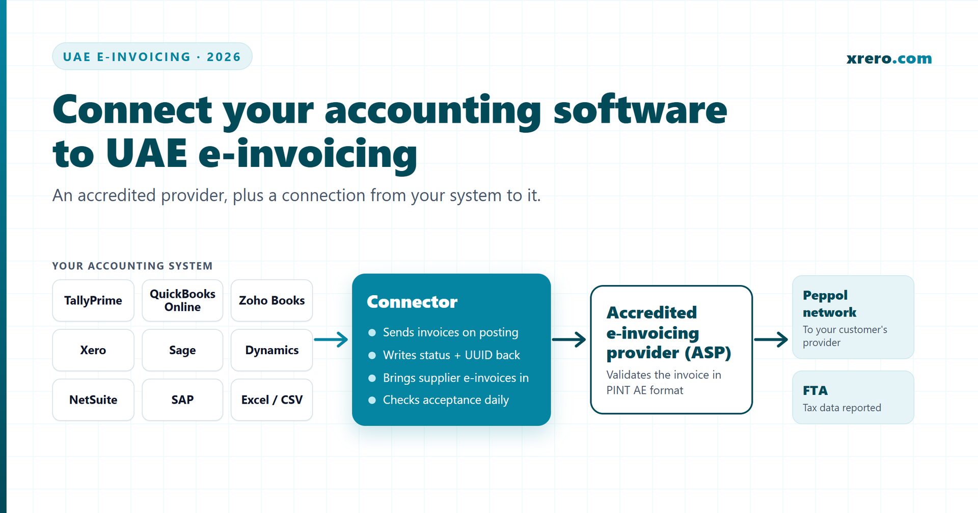How to Connect Your Accounting Software to UAE E-Invoicing (2026)