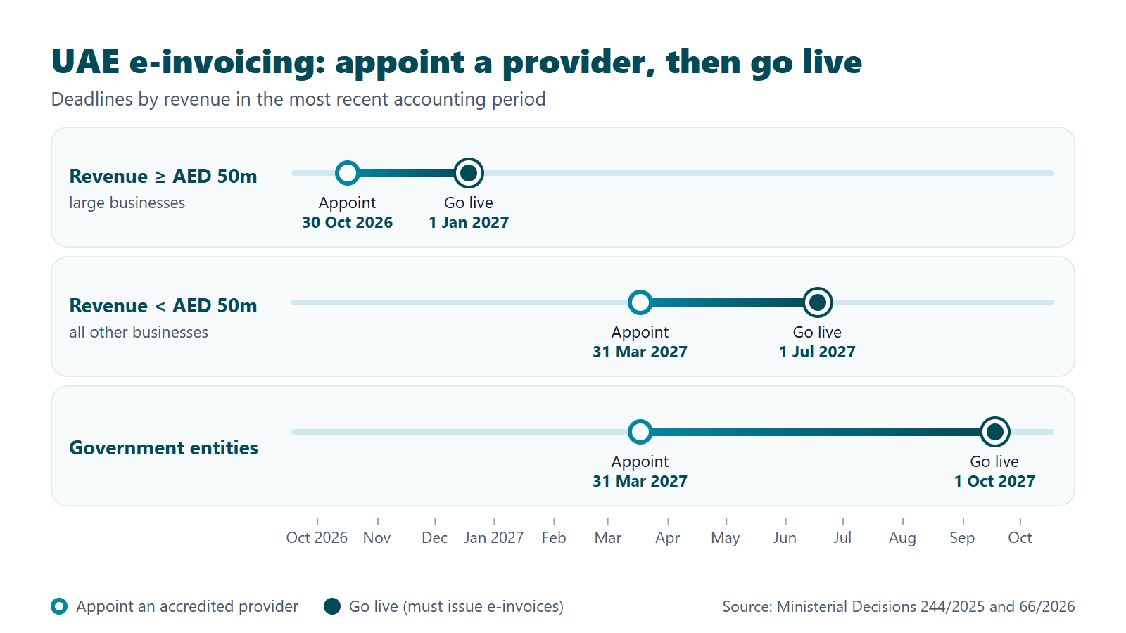 Timeline of UAE e-invoicing deadlines under Ministerial Decisions 244 of 2025 and 66 of 2026: appoint a provider by 30 October 2026 and go live by 1 January 2027 for revenue of AED 50 million or more; 31 March 2027 and 1 July 2027 below that; government entities by 1 October 2027