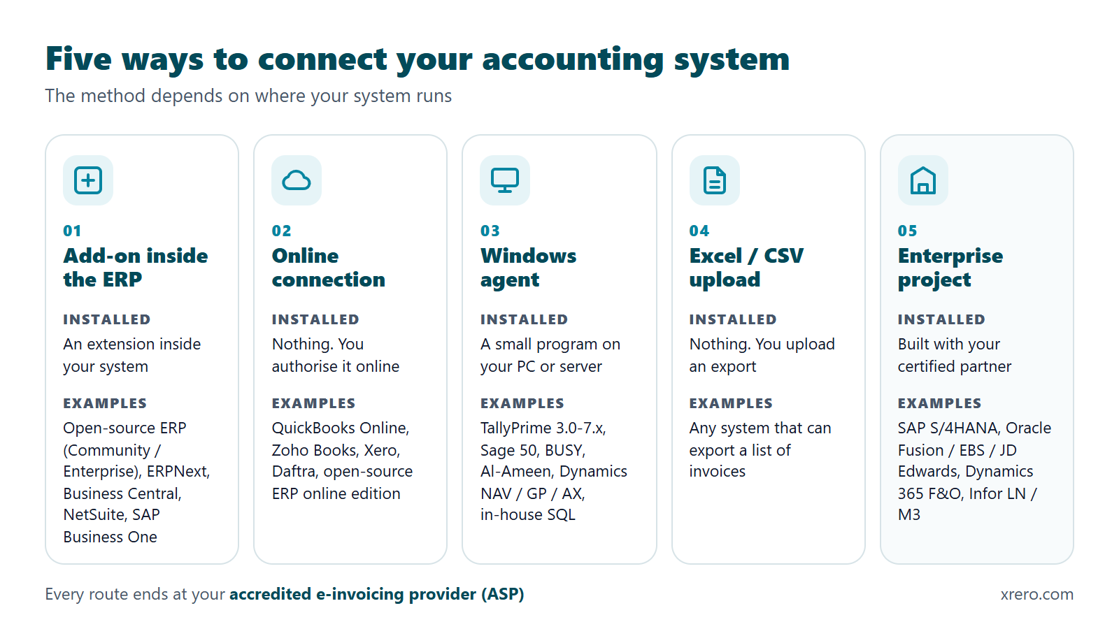 The five ways to connect an accounting system to a UAE e-invoicing provider: an add-on inside the ERP, an online connection for cloud apps, a small Windows agent for desktop software, an Excel or CSV upload, and an enterprise project with the certified partner
