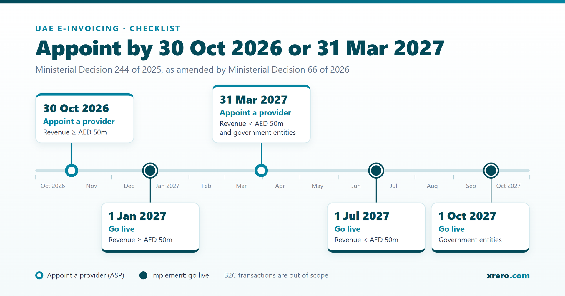 UAE E-Invoicing Deadlines: Appoint a Provider by 30 Oct 2026 or 31 Mar 2027