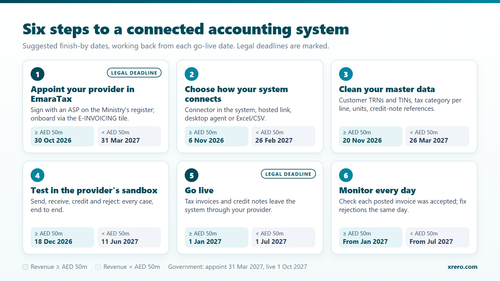 Six-step checklist to connect an accounting system for UAE e-invoicing, with finish-by dates for businesses above and below AED 50 million revenue