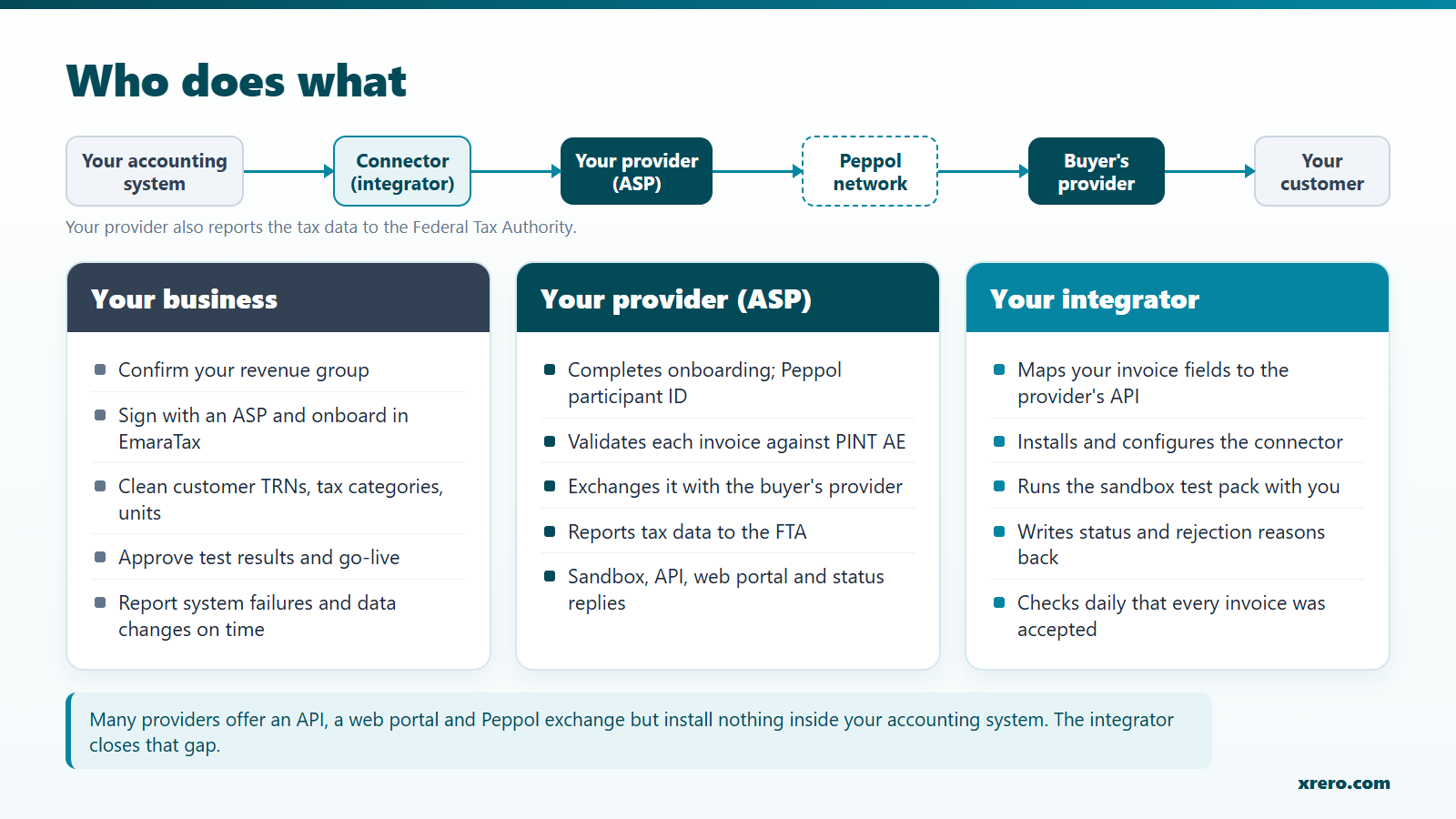 Who does what in UAE e-invoicing: the business, its accredited e-invoicing provider and its integrator, with the flow from the accounting system to the customer